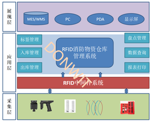 消防应急物资管理系统|DW-S300