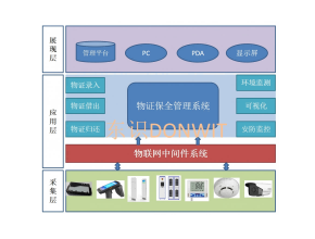 物证保全系统